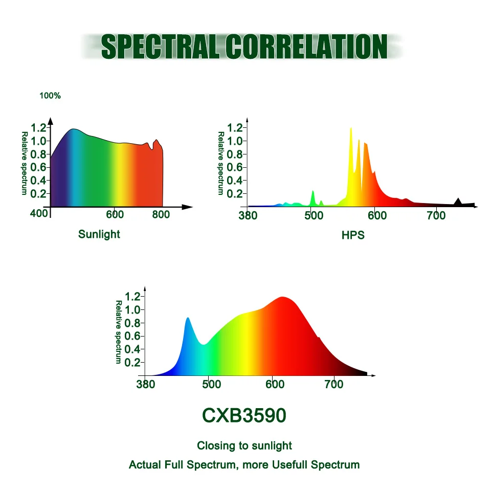 Stmievateľné celé Spektrum COB LED Rásť Svetlo CREE CXB3590 200W 26000LM = HPS 400W Rastie na Čítanie Vnútorné Rast Rastlín Panel Osvetlenie